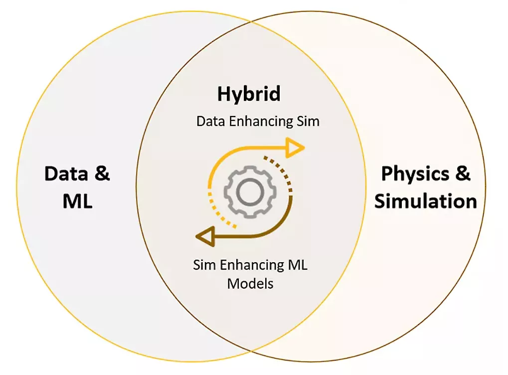 Hybrid ML Illustration